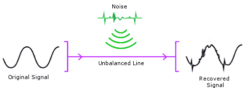 Diagram illustrating the concept of an unbalanced line